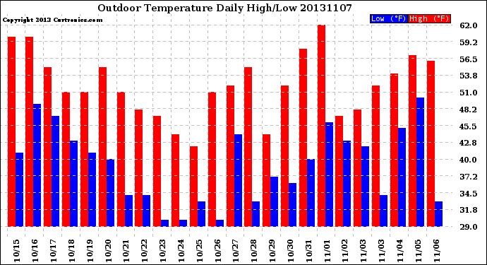 Milwaukee Weather Outdoor Temperature<br>Daily High/Low