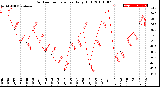 Milwaukee Weather Outdoor Temperature<br>Daily High