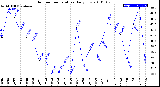 Milwaukee Weather Outdoor Temperature<br>Daily Low