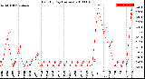 Milwaukee Weather Rain<br>By Day<br>(Inches)