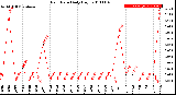 Milwaukee Weather Rain Rate<br>Daily High