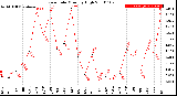 Milwaukee Weather Rain Rate<br>Monthly High