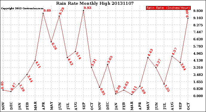 Milwaukee Weather Rain Rate<br>Monthly High