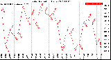 Milwaukee Weather Solar Radiation<br>Daily