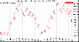 Milwaukee Weather Solar Radiation<br>Monthly High W/m2