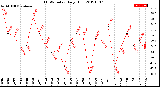 Milwaukee Weather THSW Index<br>Daily High