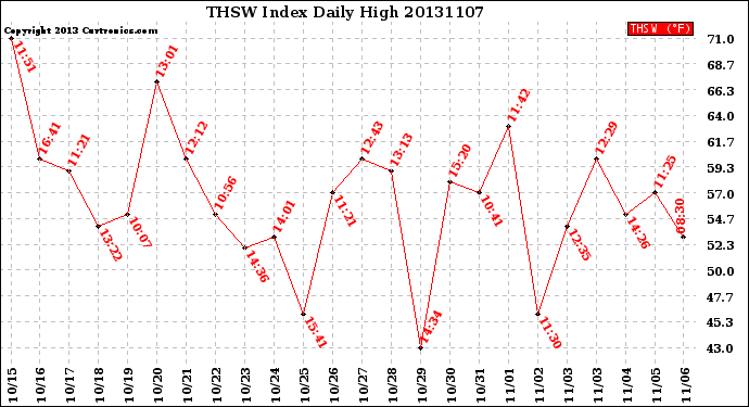 Milwaukee Weather THSW Index<br>Daily High