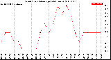 Milwaukee Weather Wind Speed<br>Average<br>(24 Hours)