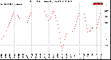 Milwaukee Weather Wind Direction<br>(By Day)