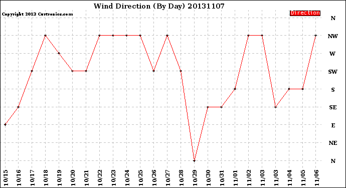 Milwaukee Weather Wind Direction<br>(By Day)