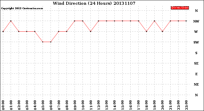 Milwaukee Weather Wind Direction<br>(24 Hours)