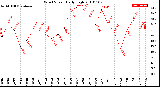 Milwaukee Weather Wind Speed<br>Daily High