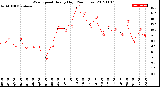 Milwaukee Weather Wind Speed<br>Hourly High<br>(24 Hours)