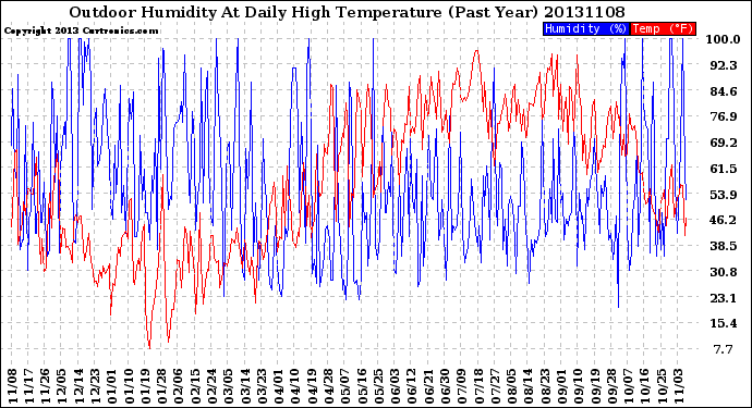 Milwaukee Weather Outdoor Humidity<br>At Daily High<br>Temperature<br>(Past Year)