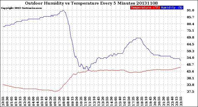 Milwaukee Weather Outdoor Humidity<br>vs Temperature<br>Every 5 Minutes