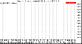 Milwaukee Weather Rain<br>per Minute<br>(Inches)<br>(24 Hours)