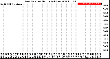 Milwaukee Weather Rain Rate<br>per Minute<br>(24 Hours)