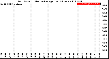 Milwaukee Weather Rain Rate<br>15 Minute Average<br>Past 6 Hours