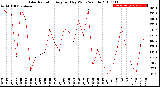 Milwaukee Weather Solar Radiation<br>Avg per Day W/m2/minute