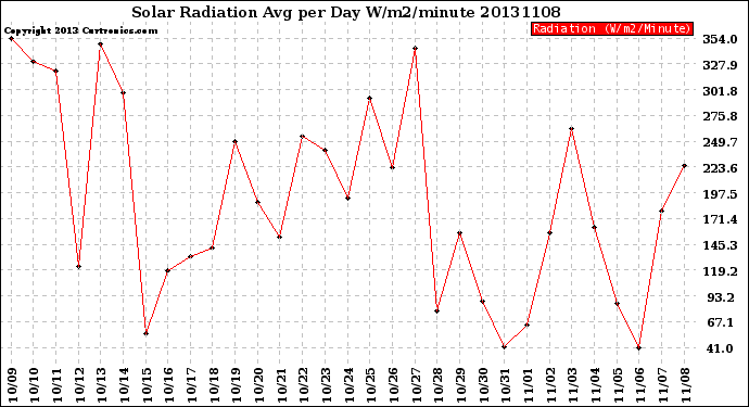 Milwaukee Weather Solar Radiation<br>Avg per Day W/m2/minute