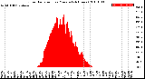 Milwaukee Weather Solar Radiation<br>per Minute<br>(24 Hours)