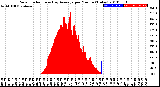 Milwaukee Weather Solar Radiation<br>& Day Average<br>per Minute<br>(Today)