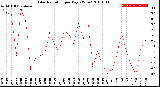 Milwaukee Weather Solar Radiation<br>per Day KW/m2