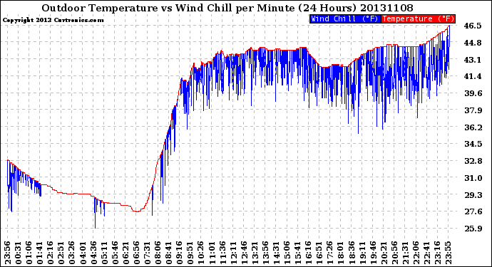 Milwaukee Weather Outdoor Temperature<br>vs Wind Chill<br>per Minute<br>(24 Hours)