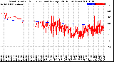 Milwaukee Weather Wind Direction<br>Normalized and Average<br>(24 Hours) (New)