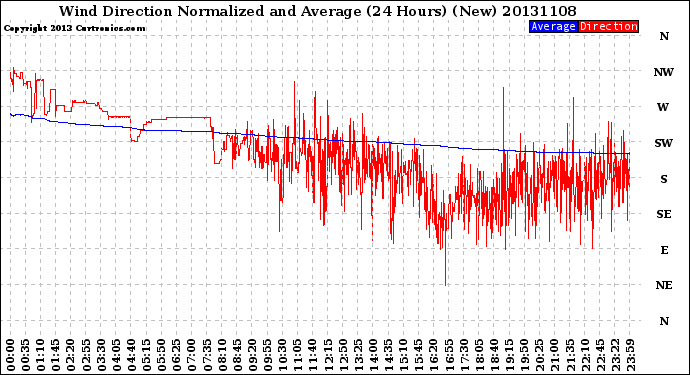 Milwaukee Weather Wind Direction<br>Normalized and Average<br>(24 Hours) (New)