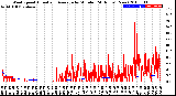 Milwaukee Weather Wind Speed<br>Actual and Average<br>by Minute<br>(24 Hours) (New)