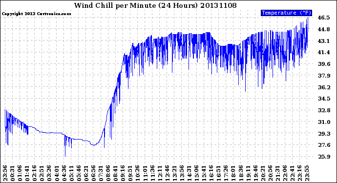 Milwaukee Weather Wind Chill<br>per Minute<br>(24 Hours)