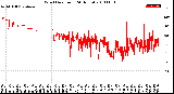 Milwaukee Weather Wind Direction<br>(24 Hours)