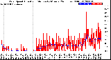 Milwaukee Weather Wind Speed<br>Actual and Median<br>by Minute<br>(24 Hours) (Old)