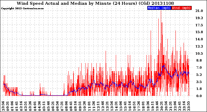 Milwaukee Weather Wind Speed<br>Actual and Median<br>by Minute<br>(24 Hours) (Old)