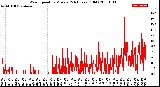 Milwaukee Weather Wind Speed<br>by Minute<br>(24 Hours) (Old)