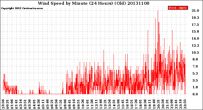 Milwaukee Weather Wind Speed<br>by Minute<br>(24 Hours) (Old)