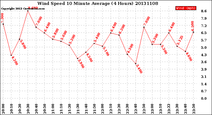 Milwaukee Weather Wind Speed<br>10 Minute Average<br>(4 Hours)