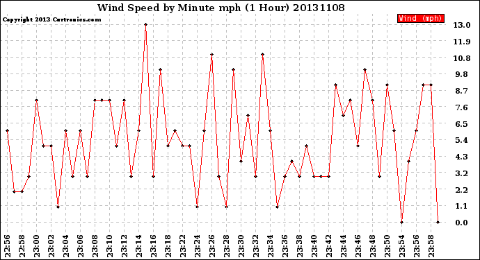 Milwaukee Weather Wind Speed<br>by Minute mph<br>(1 Hour)