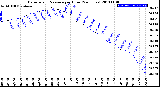 Milwaukee Weather Barometric Pressure<br>per Hour<br>(24 Hours)