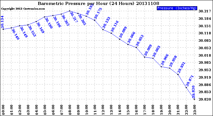 Milwaukee Weather Barometric Pressure<br>per Hour<br>(24 Hours)