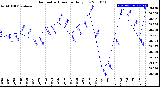 Milwaukee Weather Barometric Pressure<br>Daily Low