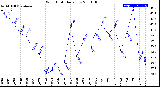 Milwaukee Weather Wind Chill<br>Daily Low