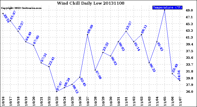 Milwaukee Weather Wind Chill<br>Daily Low