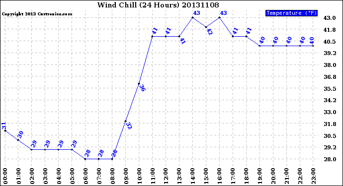 Milwaukee Weather Wind Chill<br>(24 Hours)