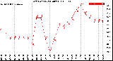 Milwaukee Weather Dew Point<br>(24 Hours)