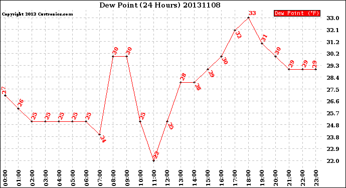 Milwaukee Weather Dew Point<br>(24 Hours)
