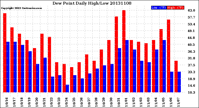 Milwaukee Weather Dew Point<br>Daily High/Low