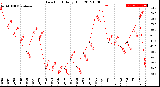 Milwaukee Weather Dew Point<br>Daily High