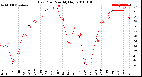 Milwaukee Weather Dew Point<br>Monthly High